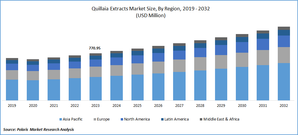 Quillaia Extracts Market Size